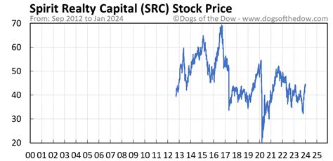 src stock price today