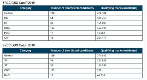 srcc gbo cut off 2023