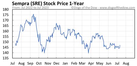sre stock price history