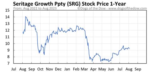 srg share price today