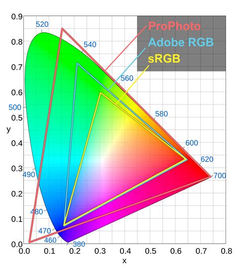 srgb vs adobe rgb vs prophoto rgb