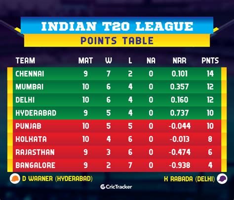 srh vs kkr cricket point table