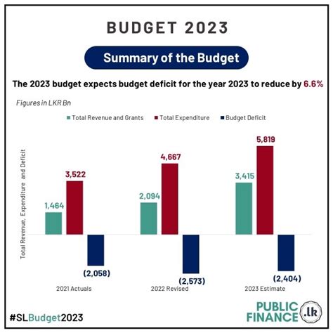 sri lanka budget 2023 summary