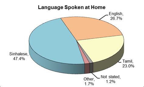 sri lanka language percentage
