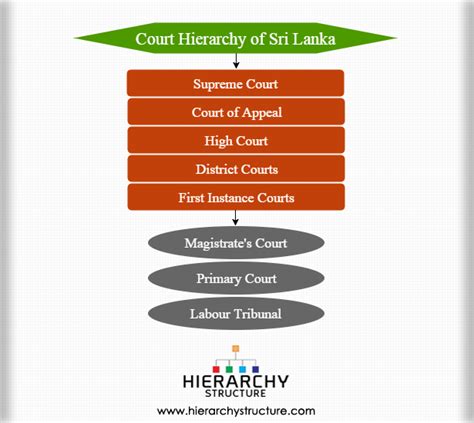 sri lankan court structure