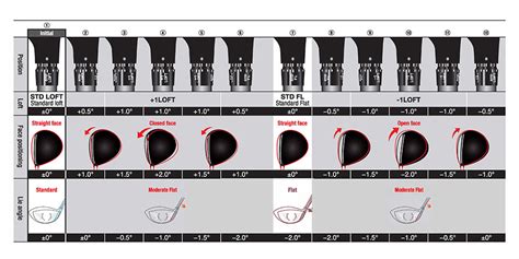 Srixon Zx5 Driver Adjustment Chart