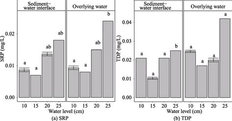 srp water levels