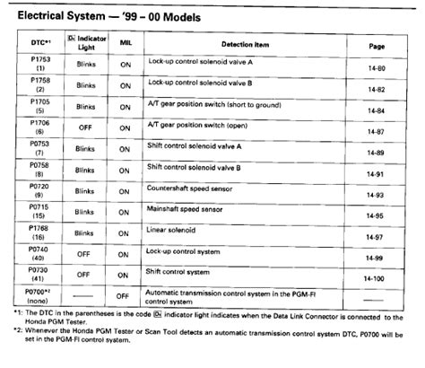 Srs Codes List