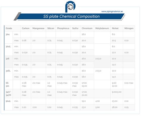 Ss 340 Chemical Composition