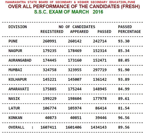 ssc 10th result 2016