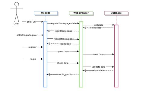 UML sequence at user connection. Opened SSH reverse tunneling is used