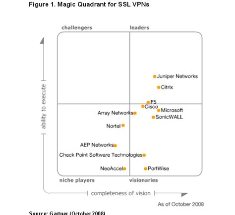 ssl vpn gartner magic quadrant