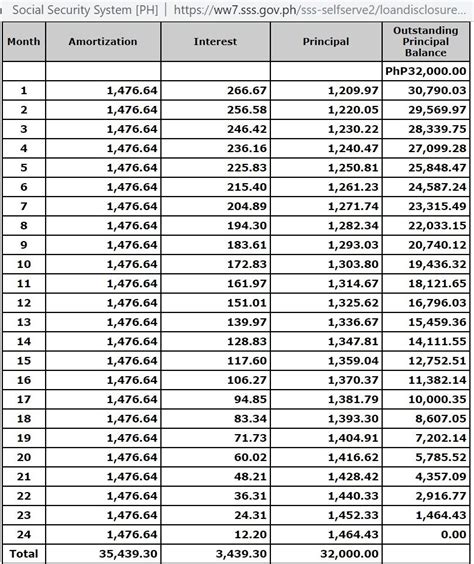 sss salary loan table