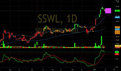 sswl share price today