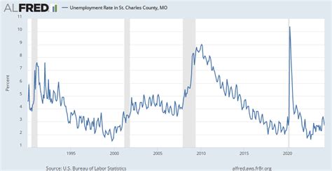 st charles county unemployment office