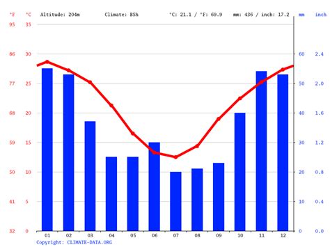 st george weather february