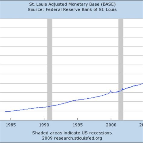 st louis adjusted monetary base