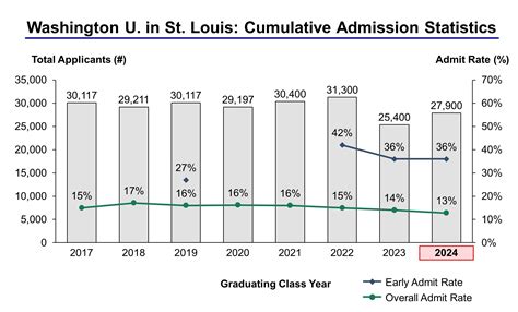 st louis university admissions statistics