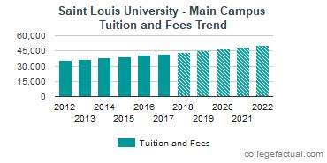 st louis university tuition costs