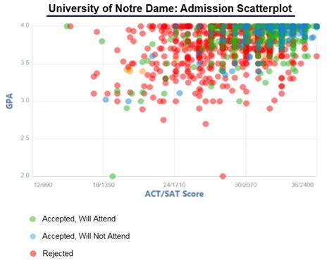st mary's college notre dame acceptance rate