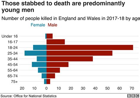 stabbing deaths per year