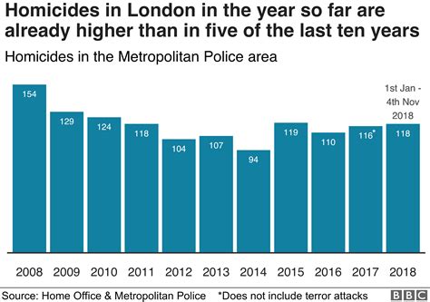 stabbing in london statistics