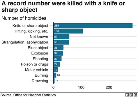 stabbings vs gun deaths