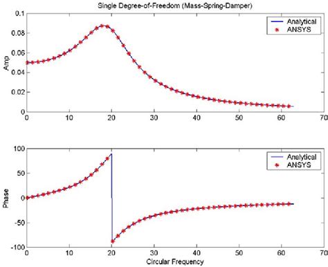 Stabilization Damping Factor In Ansys