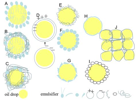 Stabilizer In Emulsion