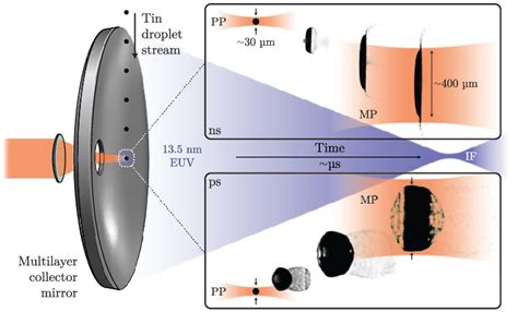 stable tin droplets for lpp euv sources