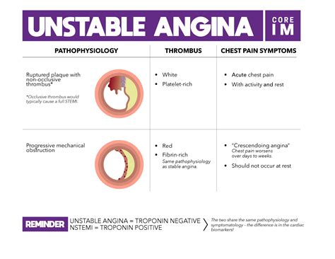 stable vs unstable angina symptoms