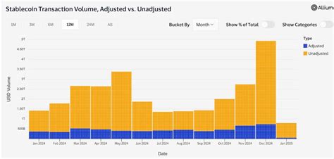 Stablecoin Transactions