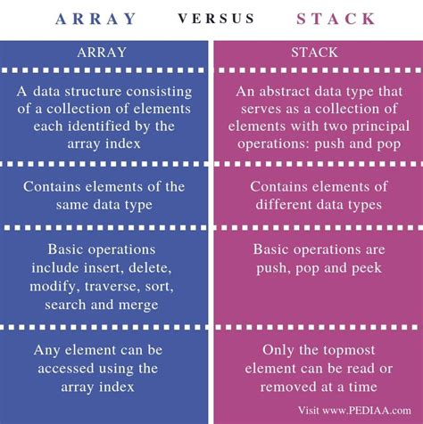 stack and array difference