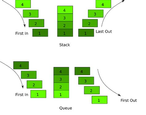 stack and queue data structure in java
