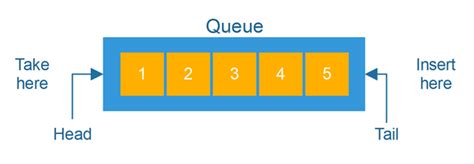 stack and queue in java w3schools