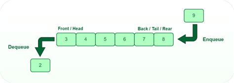 stack and queue operations in data structure