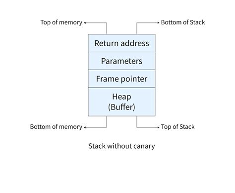 Stack Error Definition