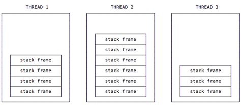 Stack Frames Java