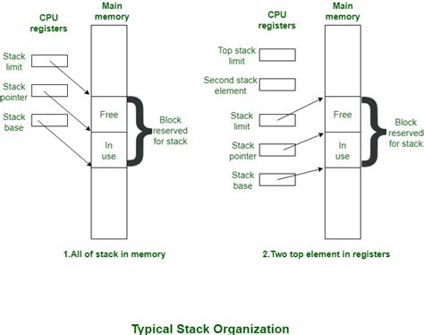 stack implementation and uses with example in microprocessor