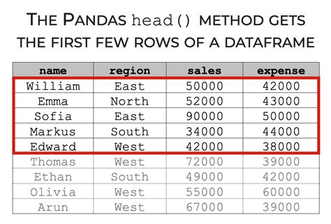Stack Method Pandas