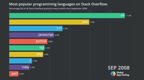 stack overflow programming language popularity