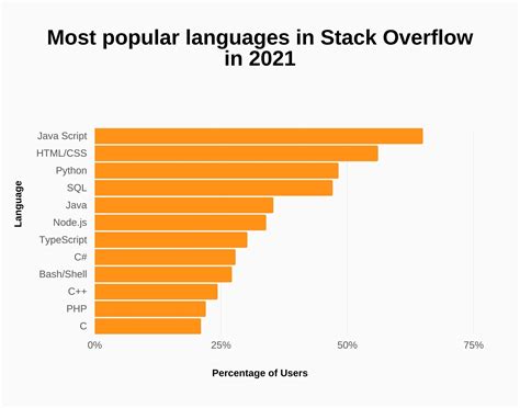 stack overflow programming languages ranking 2024