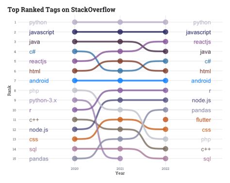 stack overflow programming languages ranking 2025