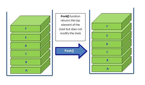 Stack Peek Method Code