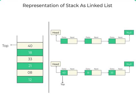 stack using linked list in java