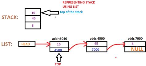 stack using linked lists