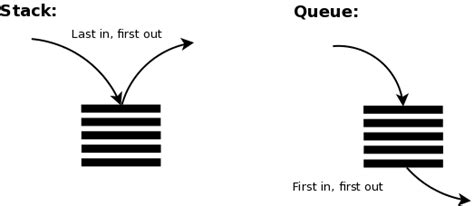 stack vs queue java