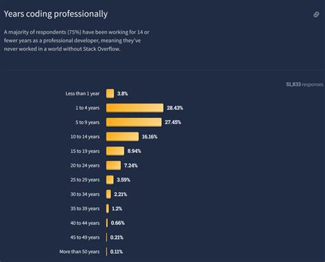 Stack Overflow Survey 2024 Csv Download Avivah Jocelyne