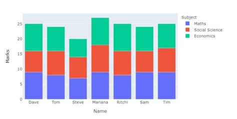 Stacked Bar Plot Plotly