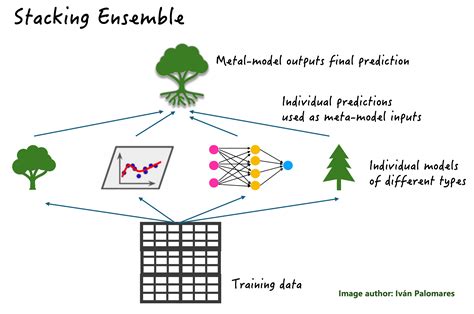 Stacking Ensemble Methods